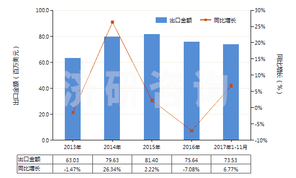 2013-2017年11月中國活性天然礦產(chǎn)品;動物炭黑（包括廢動物炭黑）(HS38029000)出口總額及增速統(tǒng)計